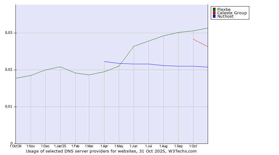 Historical trends in the usage of Flexbe vs. Celeste Group vs. Nuthost