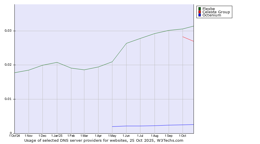 Historical trends in the usage of Flexbe vs. Celeste Group vs. Octenium