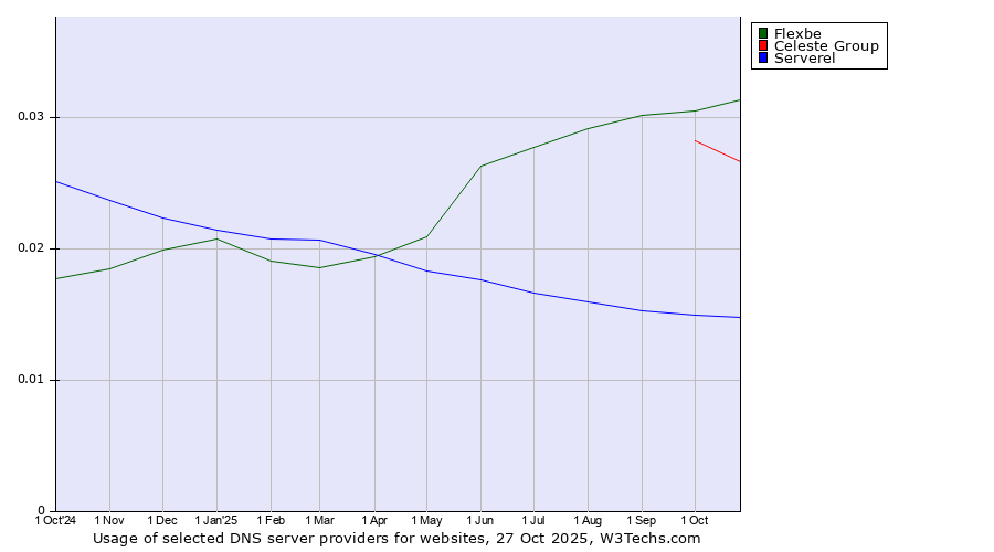 Historical trends in the usage of Flexbe vs. Celeste Group vs. Serverel