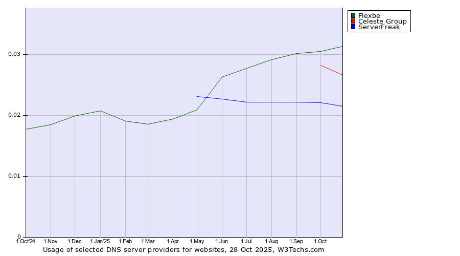 Historical trends in the usage of Flexbe vs. Celeste Group vs. ServerFreak