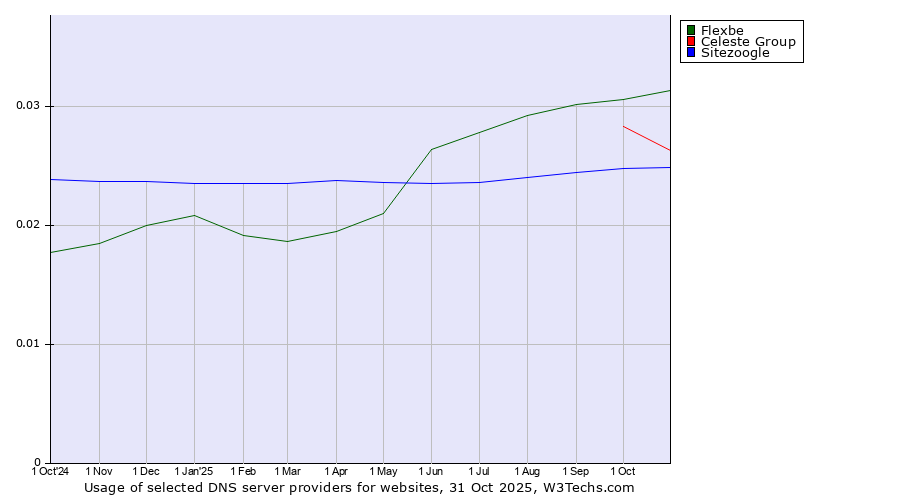 Historical trends in the usage of Flexbe vs. Celeste Group vs. Sitezoogle