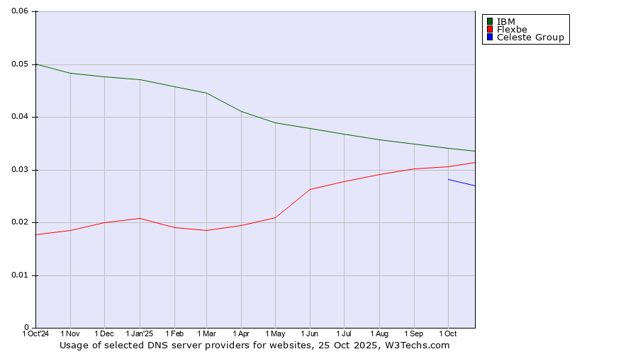 Historical trends in the usage of IBM vs. Flexbe vs. Celeste Group