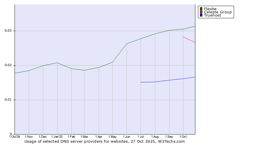 Historical trends in the usage of Flexbe vs. Celeste Group vs. Truehost