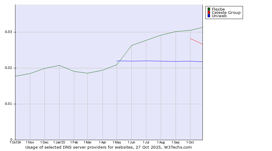 Historical trends in the usage of Flexbe vs. Celeste Group vs. Uniweb