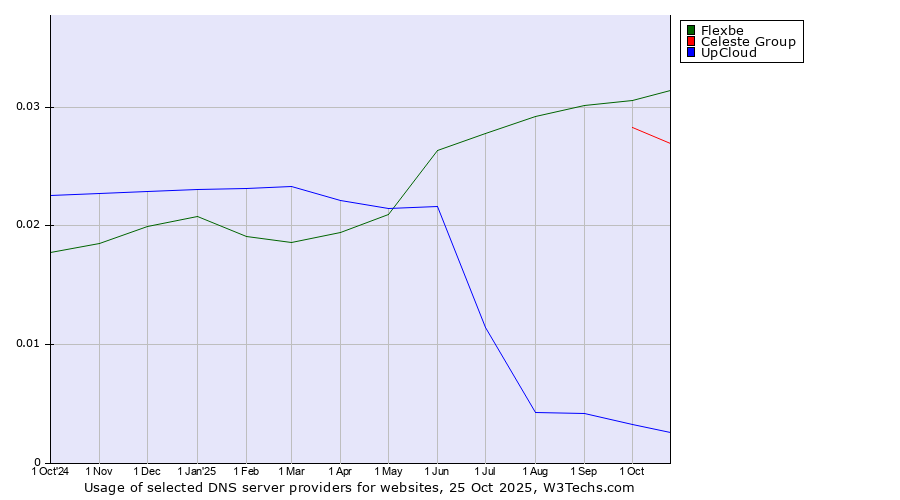 Historical trends in the usage of Flexbe vs. Celeste Group vs. UpCloud