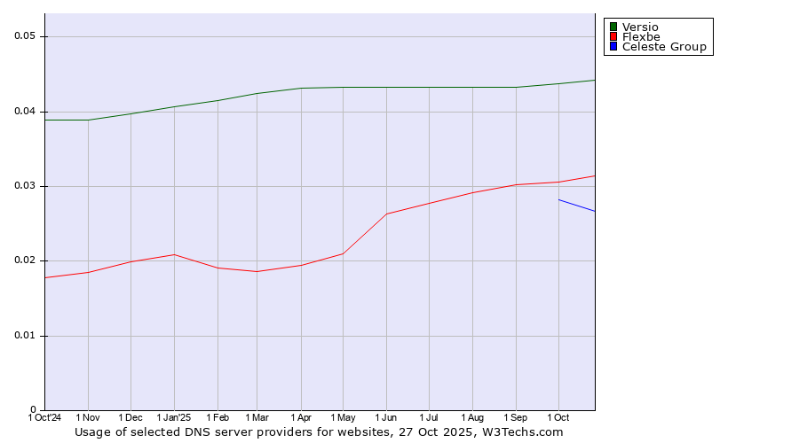 Historical trends in the usage of Versio vs. Flexbe vs. Celeste Group
