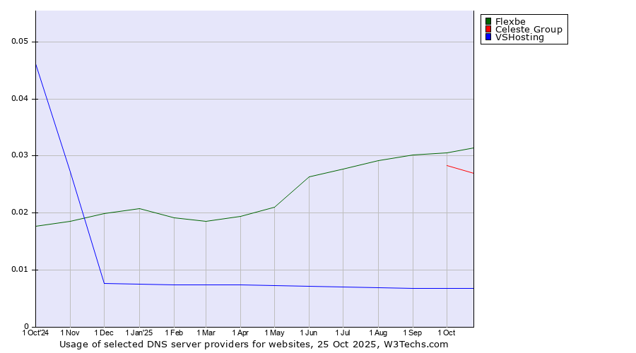 Historical trends in the usage of Flexbe vs. Celeste Group vs. VSHosting