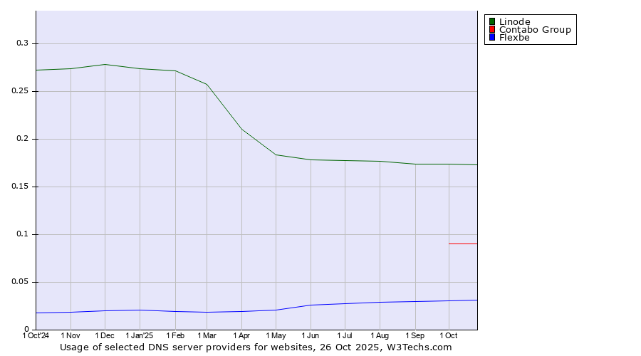 Historical trends in the usage of Linode vs. Contabo Group vs. Flexbe