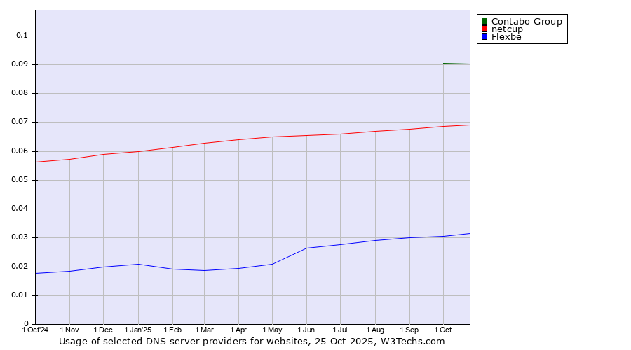 Historical trends in the usage of Contabo Group vs. netcup vs. Flexbe