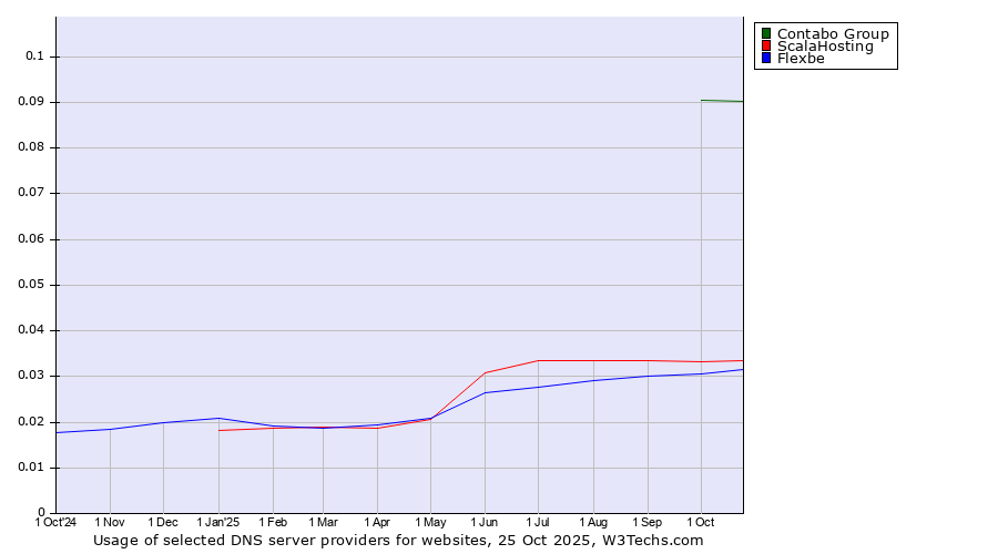Historical trends in the usage of Contabo Group vs. ScalaHosting vs. Flexbe