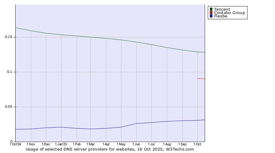 Historical trends in the usage of Tencent vs. Contabo Group vs. Flexbe