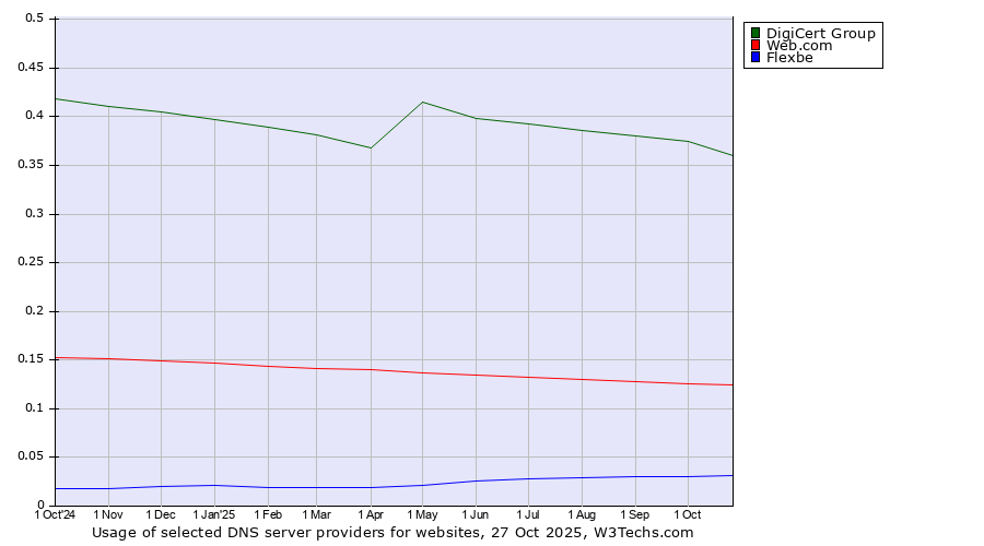 Historical trends in the usage of DigiCert Group vs. Web.com vs. Flexbe