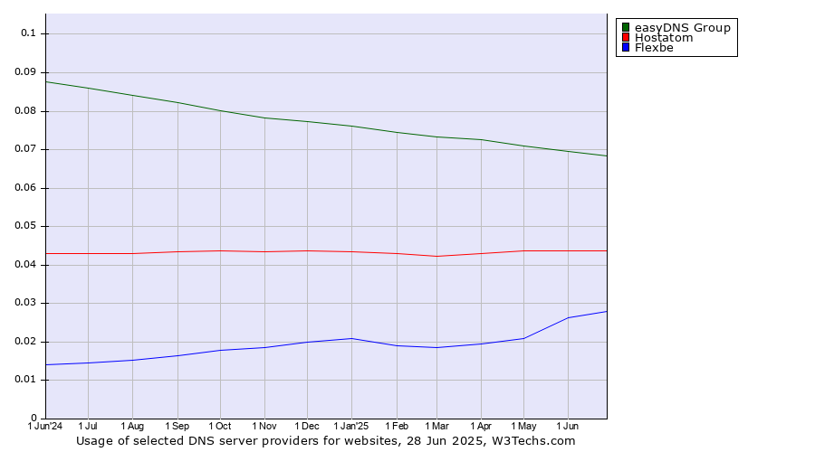 Historical trends in the usage of easyDNS Group vs. Hostatom vs. Flexbe