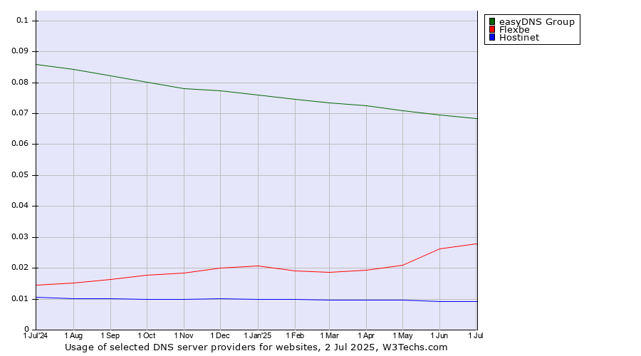 Historical trends in the usage of easyDNS Group vs. Flexbe vs. Hostinet