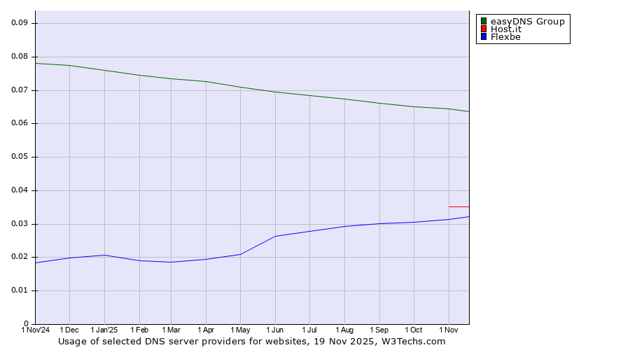 Historical trends in the usage of easyDNS Group vs. Host.it vs. Flexbe
