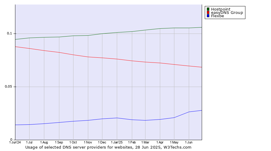 Historical trends in the usage of Hostpoint vs. easyDNS Group vs. Flexbe
