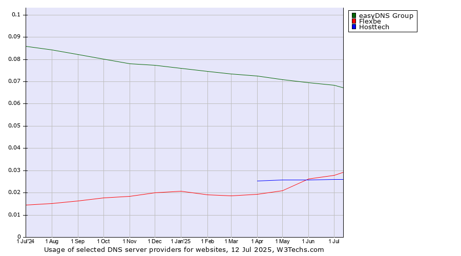 Historical trends in the usage of easyDNS Group vs. Flexbe vs. Hosttech