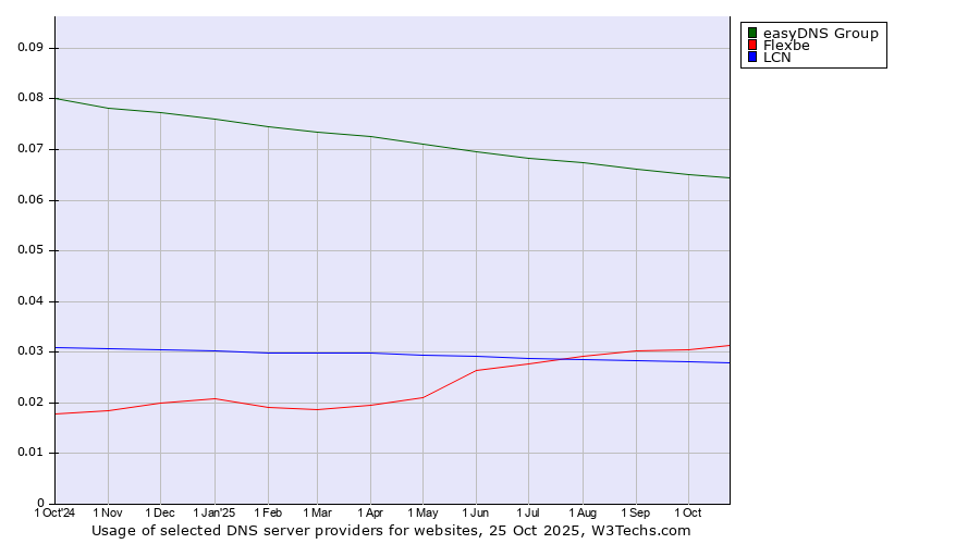 Historical trends in the usage of easyDNS Group vs. Flexbe vs. LCN
