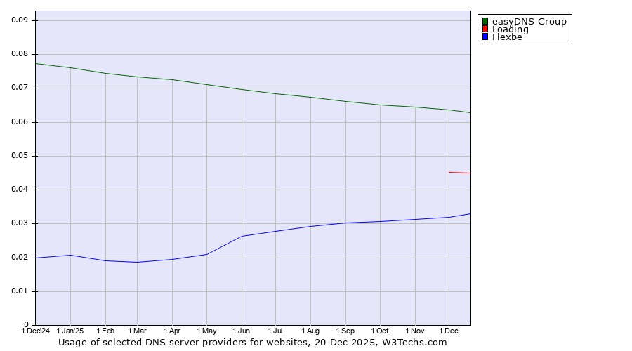 Historical trends in the usage of easyDNS Group vs. Loading vs. Flexbe