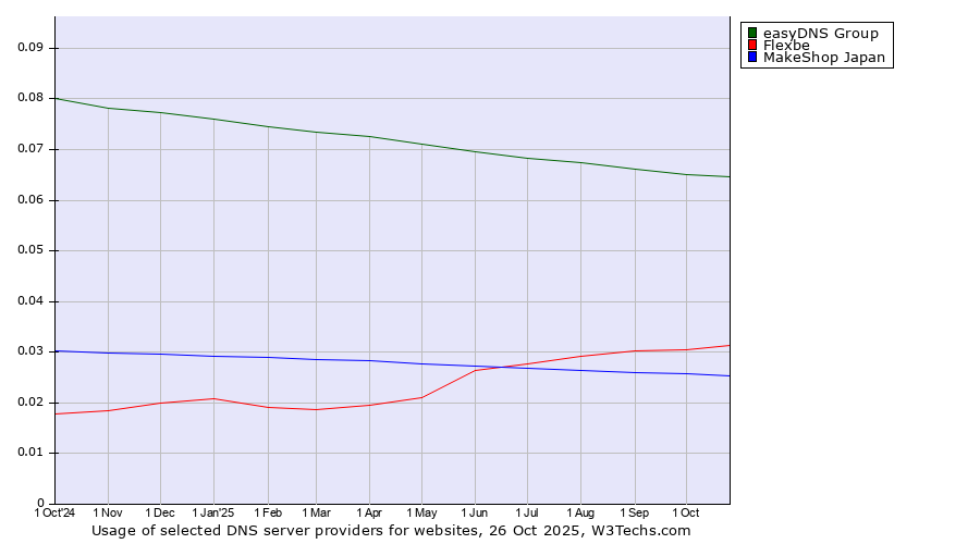 Historical trends in the usage of easyDNS Group vs. Flexbe vs. MakeShop Japan