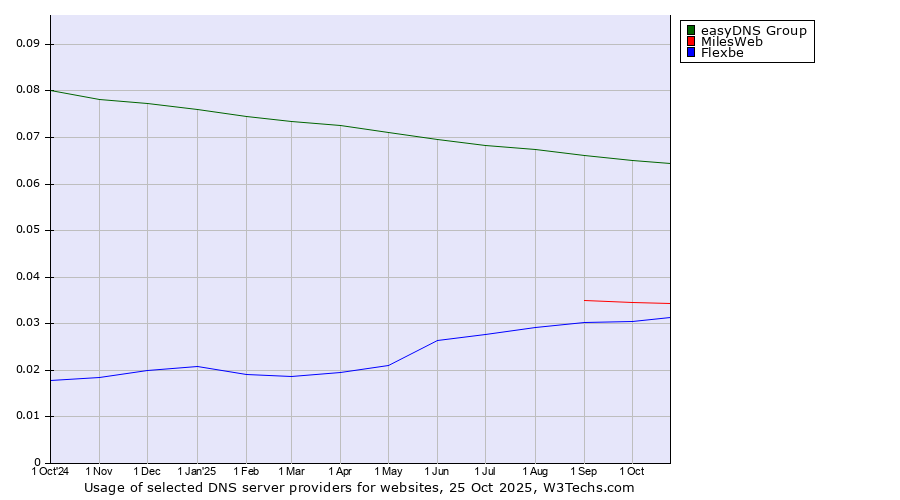 Historical trends in the usage of easyDNS Group vs. MilesWeb vs. Flexbe