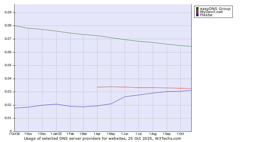 Historical trends in the usage of easyDNS Group vs. MyDevil.net vs. Flexbe