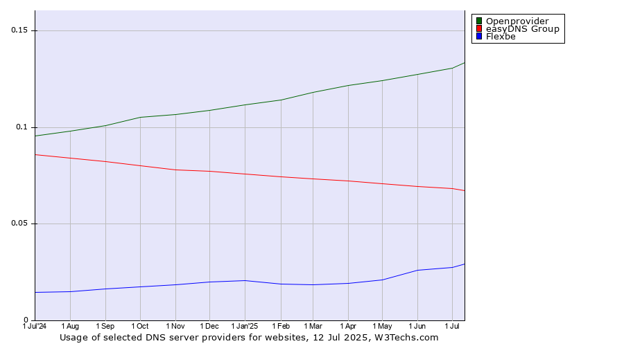 Historical trends in the usage of Openprovider vs. easyDNS Group vs. Flexbe