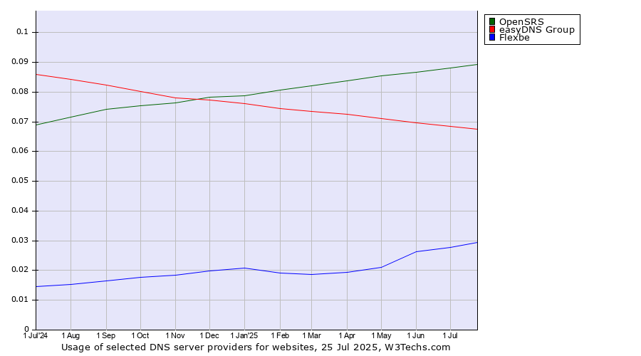 Historical trends in the usage of OpenSRS vs. easyDNS Group vs. Flexbe