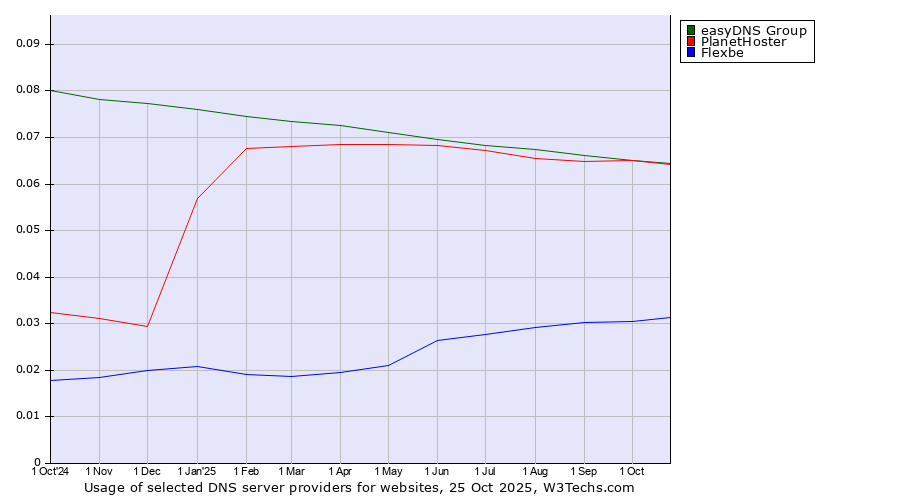 Historical trends in the usage of easyDNS Group vs. PlanetHoster vs. Flexbe