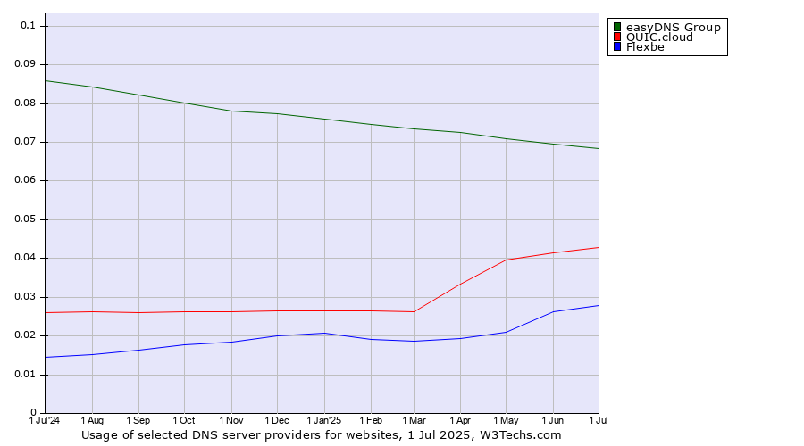 Historical trends in the usage of easyDNS Group vs. QUIC.cloud vs. Flexbe