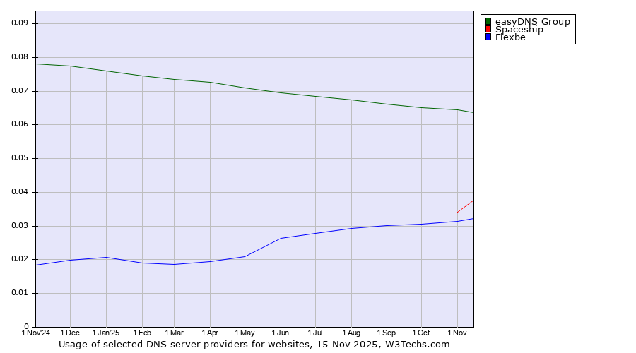Historical trends in the usage of easyDNS Group vs. Spaceship vs. Flexbe