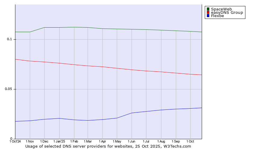 Historical trends in the usage of SpaceWeb vs. easyDNS Group vs. Flexbe