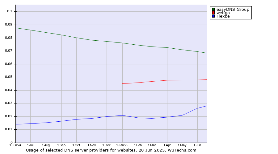 Historical trends in the usage of easyDNS Group vs. webgo vs. Flexbe