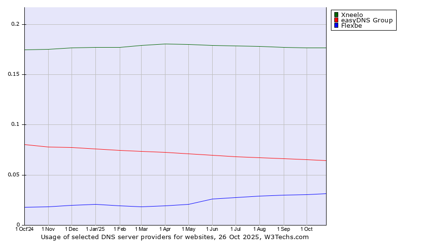 Historical trends in the usage of Xneelo vs. easyDNS Group vs. Flexbe