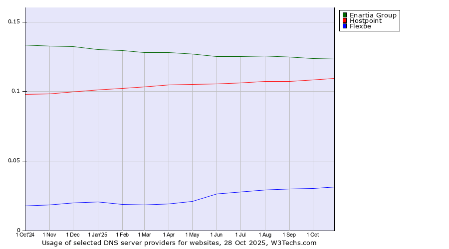 Historical trends in the usage of Enartia Group vs. Hostpoint vs. Flexbe
