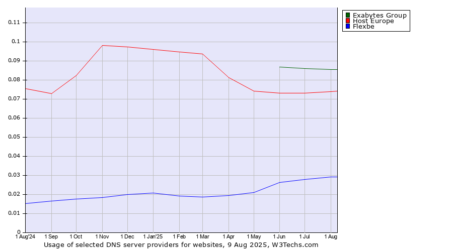 Historical trends in the usage of Exabytes Group vs. Host Europe vs. Flexbe