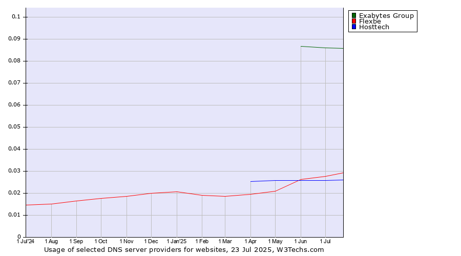 Historical trends in the usage of Exabytes Group vs. Flexbe vs. Hosttech