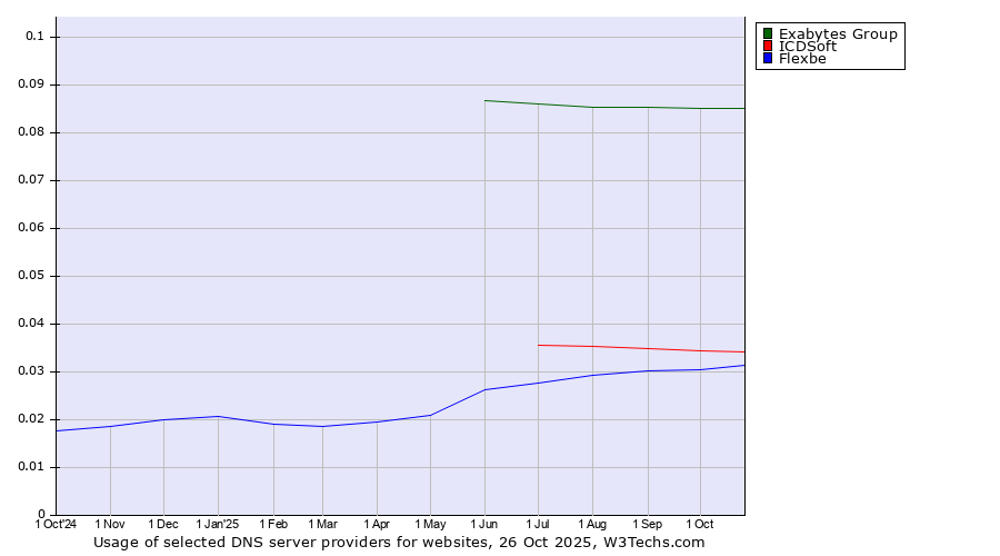 Historical trends in the usage of Exabytes Group vs. ICDSoft vs. Flexbe