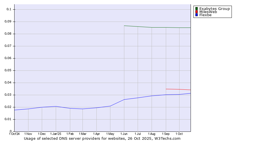 Historical trends in the usage of Exabytes Group vs. MilesWeb vs. Flexbe