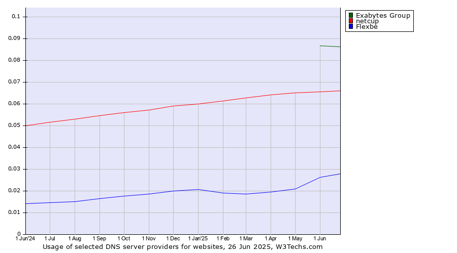 Historical trends in the usage of Exabytes Group vs. netcup vs. Flexbe