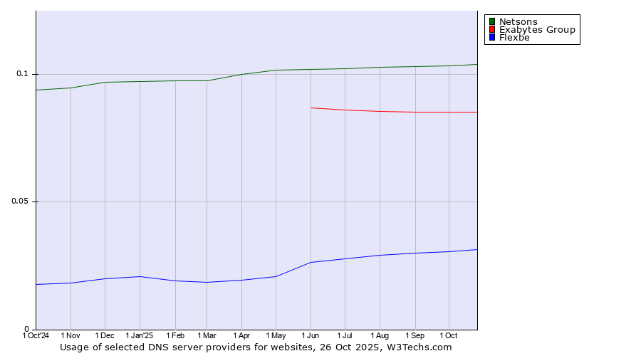 Historical trends in the usage of Netsons vs. Exabytes Group vs. Flexbe