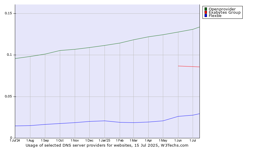 Historical trends in the usage of Openprovider vs. Exabytes Group vs. Flexbe