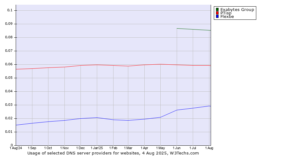 Historical trends in the usage of Exabytes Group vs. PTisp vs. Flexbe