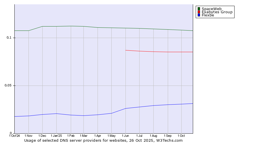 Historical trends in the usage of SpaceWeb vs. Exabytes Group vs. Flexbe
