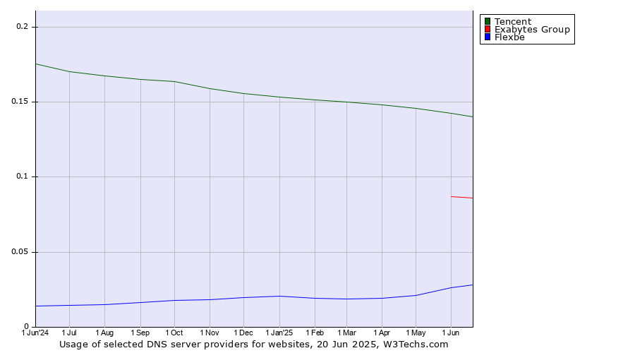 Historical trends in the usage of Tencent vs. Exabytes Group vs. Flexbe