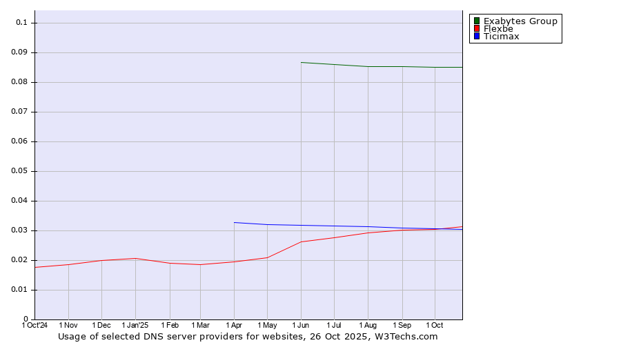 Historical trends in the usage of Exabytes Group vs. Flexbe vs. Ticimax