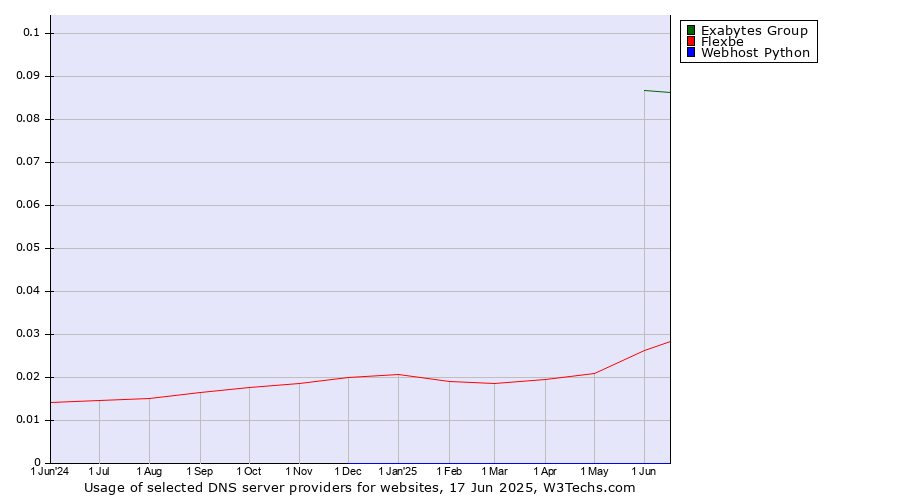 Historical trends in the usage of Exabytes Group vs. Flexbe vs. Webhost Python