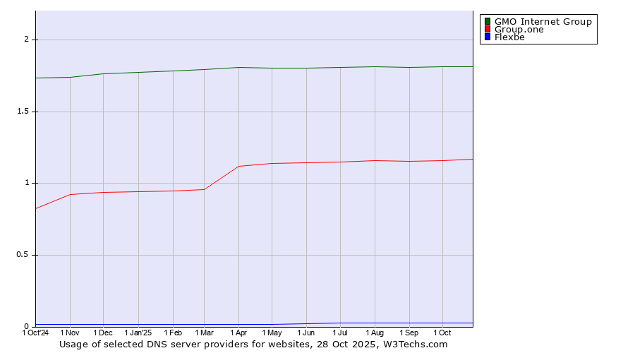 Historical trends in the usage of GMO Internet Group vs. Group.one vs. Flexbe