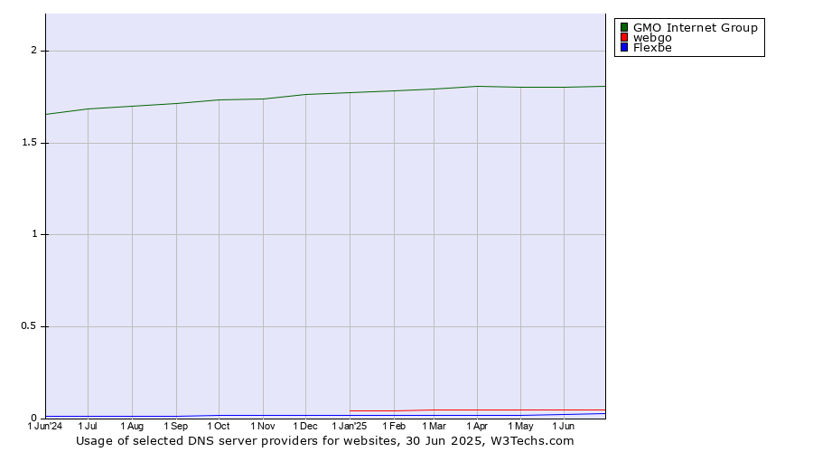 Historical trends in the usage of GMO Internet Group vs. webgo vs. Flexbe