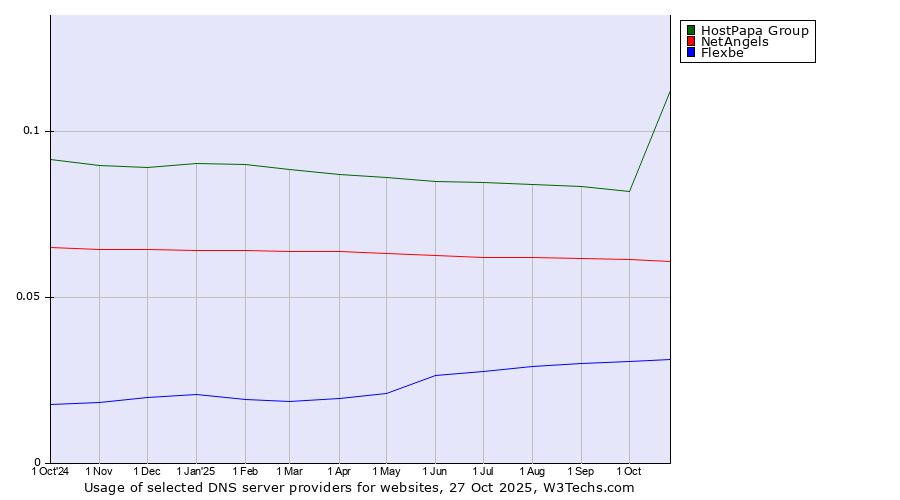 Historical trends in the usage of HostPapa Group vs. NetAngels vs. Flexbe
